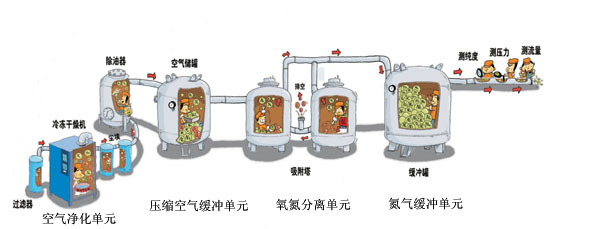 PSA制氮機設(shè)備組成