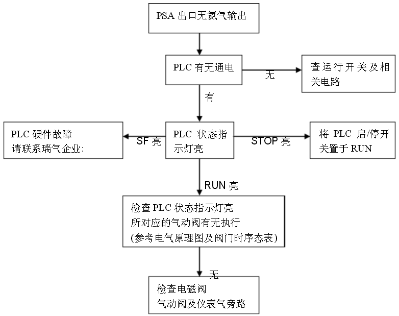 制氮設(shè)備故障排查解決的方法有哪些